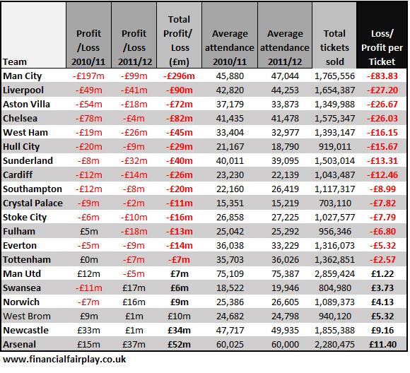 premier-league-clubs-loss-per-ticket-analysis